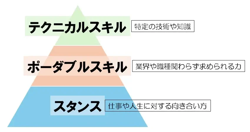 テクニカルスキルとポーダブルスキルとスタンス