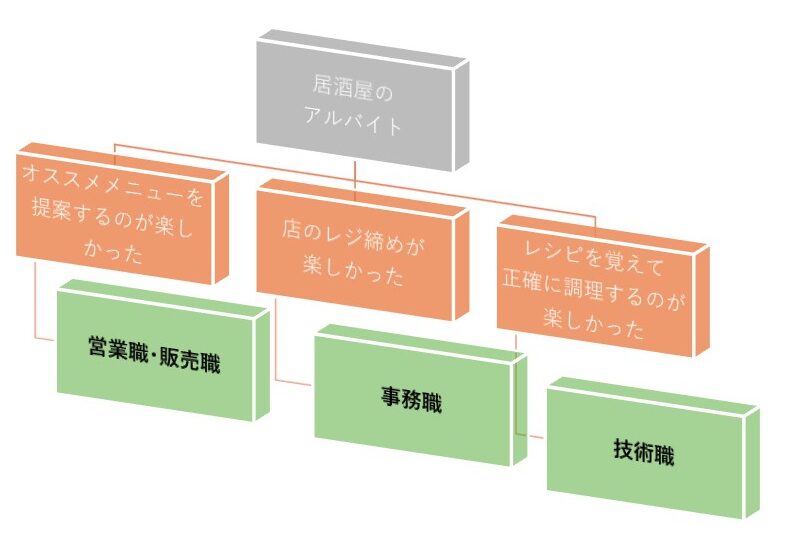 アルバイトからやりがいを見つける