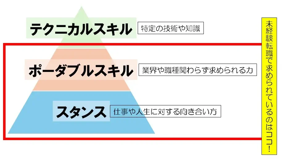 テクニカルスキルとポーダブルスキルとスタンス　未経験転職で求められている力